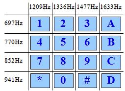 1 CHAPTER 1 : INTRODUCTION 1.1. Introduction to Dual Tone Multi Frequency (DTMF) DTMF is a way for instructing a telephone switching system of the telephone number to be dial, or to concern commands