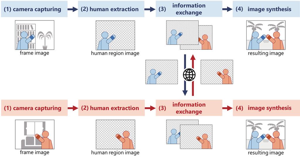1430 Sensors and Materials, Vol. 30, No. 7 (2018) Fig. 2. (Color online) Computational steps for generating a virtual shared space. 3.3 Extraction of human regions The human region in a camera image is extracted by utilizing the technique of background subtraction.