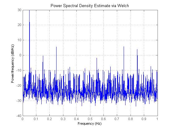 How are bits played back from an audio CD? 47 Fig. 2.13 Quantization error (left) and power spectral density of the quantized signal (right), without dithering.