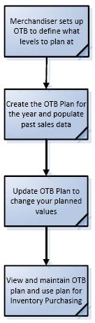 OTB is typically set up by the person responsible for budgeting for the year and is generally