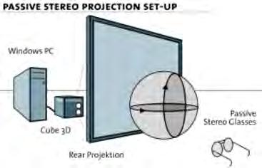 Passive Stereo Polarized images Two projectors (one/eye)