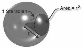 Any area on a sphere, totaling the square of its radius and