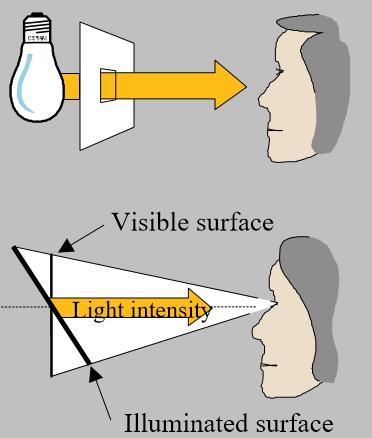 Luminance (L) Brightness of an illuminated or luminous surface as perceived by the human eye.