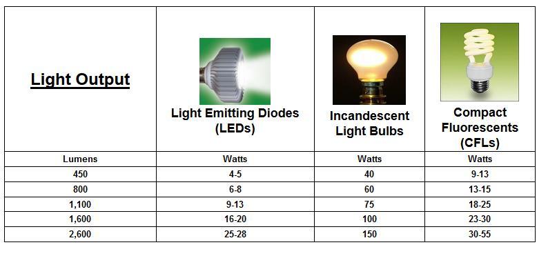 Typical Lumen Output Source: http://www.