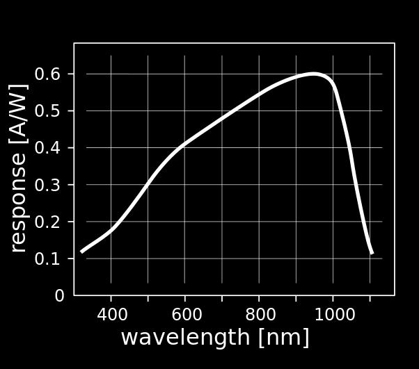 Near IR Band Frequency Response of a silicon photodiode I-V characteristic of a photodiode.