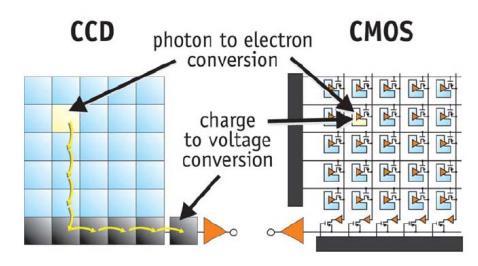 Active-pixel Sensor (APS) or image sensor or CMOS Sensor An