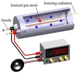 Ionizing Radiation Measurement Higher UV, X and Gamma Bands Gamma rays, X-rays, and the higher ultraviolet part of the electromagnetic spectrum are ionizing, whereas the lower ultraviolet part of the