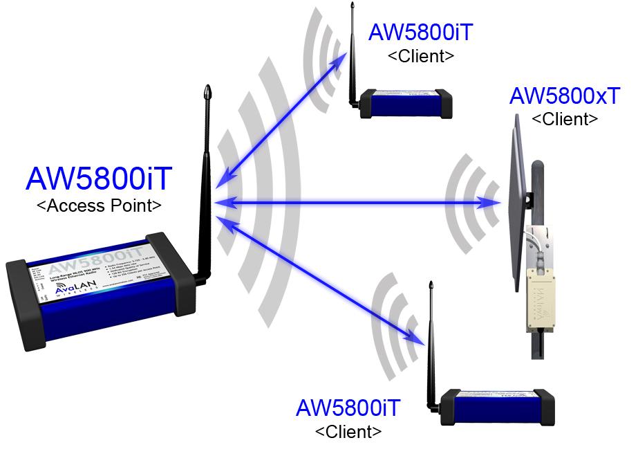 These radio transceivers allow you to build your own longrange, point-to-point or point-to-multipoint wireless Ethernet solution using a frequency band especially suited for line-of-sight