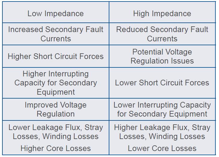 General Requirements Impedance Consequences Low Impedance High Impedance Standard Impedances are tabulated in C57.12.10-2010 Section 4.6.