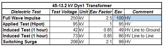 LV WINDING HV WINDING Dielectric Withstand Requirements Determine All Service and Test Voltages Equate All to AC Equivalent Voltage (Eav) Find Max Eav Calculate Stress in Oil Gaps* Calculate Strength