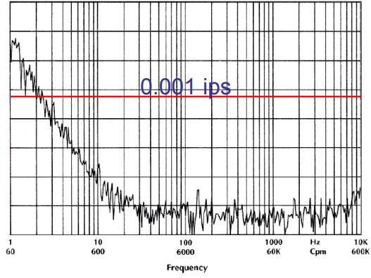 Noise effect on velocity measurement In this example the noise floor of the accelerometer crosses the 0.