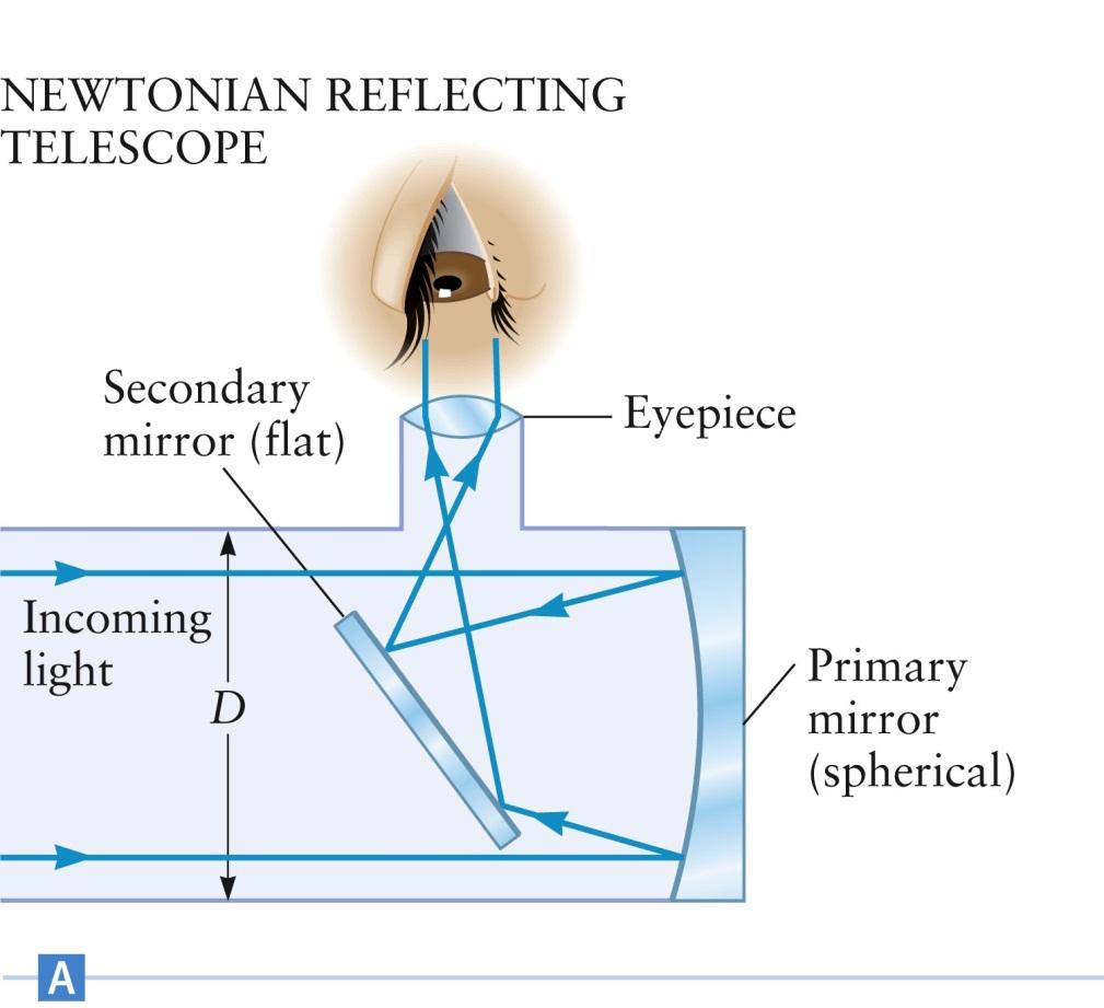 Reflecting Telescope Newtonian Design Newton designed a reflecting telescope Uses mirrors Advantages The mirrors will not have any