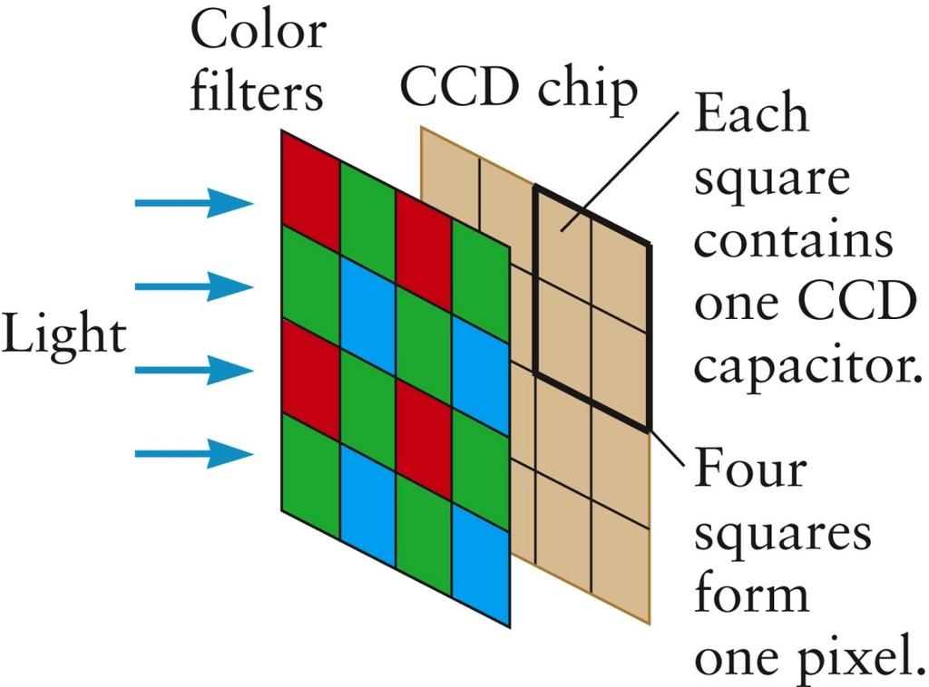 CCD, final One way to measure the color is to combine the information from four adjacent capacitors Filters allow