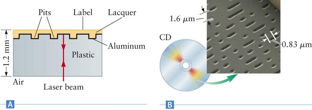 CD CDs and DVDs are applications of optics that can only be understood in terms of the ideas of wave optics CDs and DVDs operate