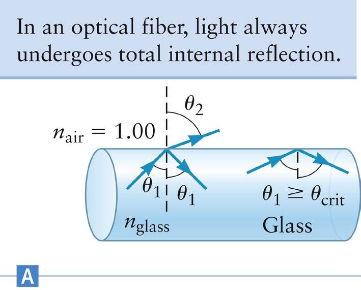Optical Fibers Optical fibers are flexible strands of glass that conduct and transmit light by using total internal reflection