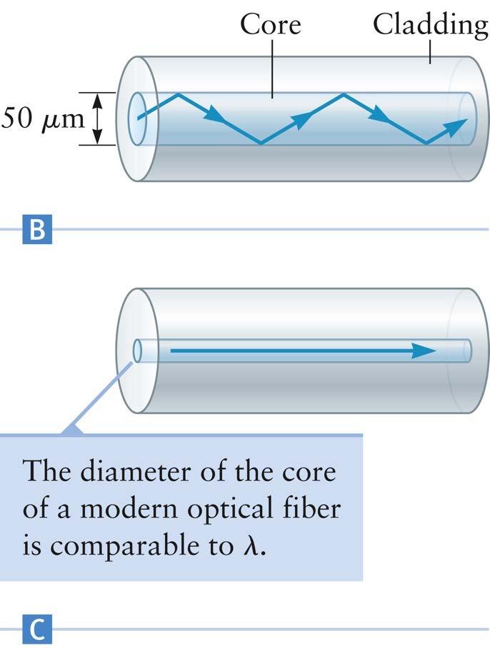Optical Fiber Design The central core is surrounded by an outer layer called the cladding The core and cladding are both made of glass Different compositions and different indices of