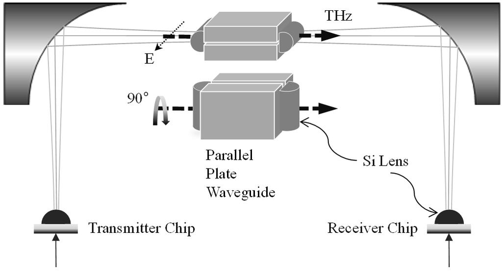 -1892- Journal of the Korean Physical Society, Vol. 53, No. 4, October 2008 Fig. 1. Schematic diagram of the THz parallel-plate waveguide system.