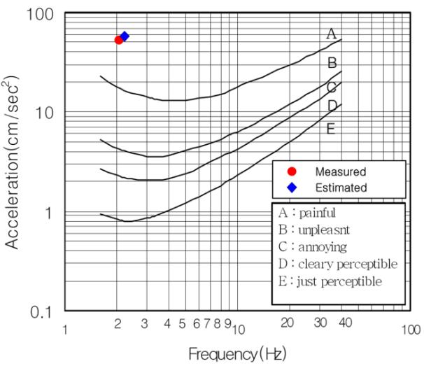 tolerance curves. The maximum amplitude of the measured acceleration is 53 cm/sec 2, and that of the estimated acceleration is 58 cm/sec 2.