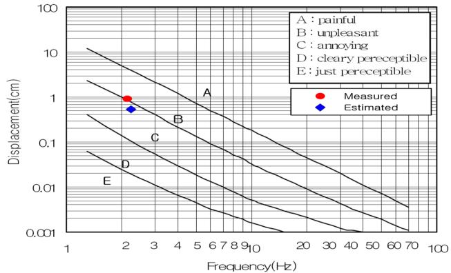 4.3 Vibrational serviceability with respect to the amplitude of displacement Asian Journal of Engineering and Technology (ISSN: 2321 2462) Figures.