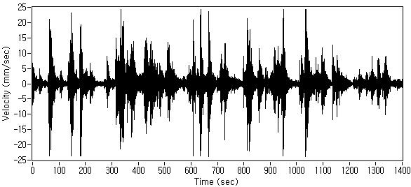 Figure 10(a) plots the acceleration time history measured by the accelerometer during an identical measurement period.