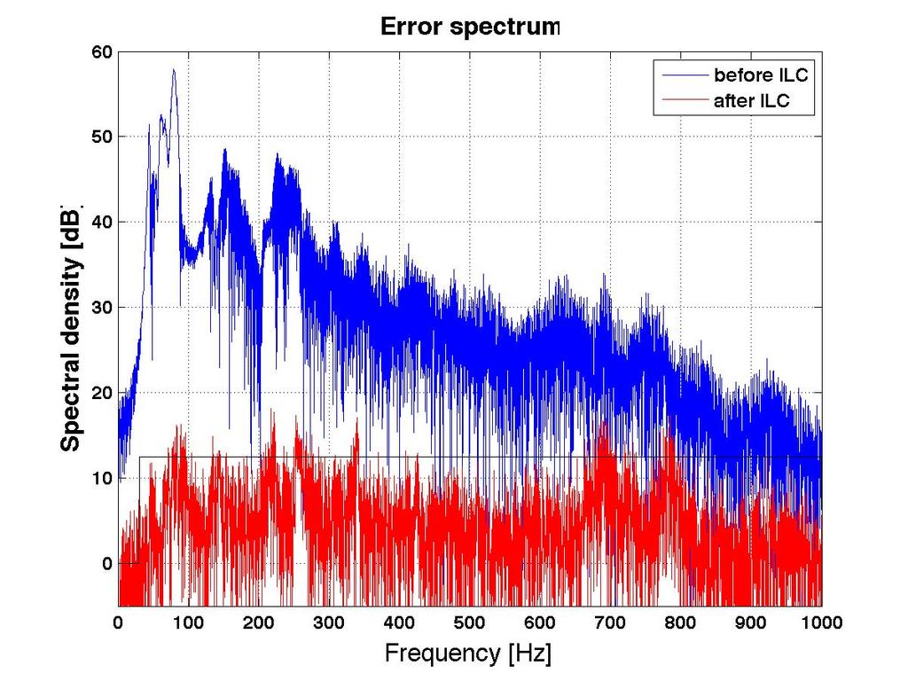 Error Spectrum SISO Active ILC in 30-1000Hz, Q=0.