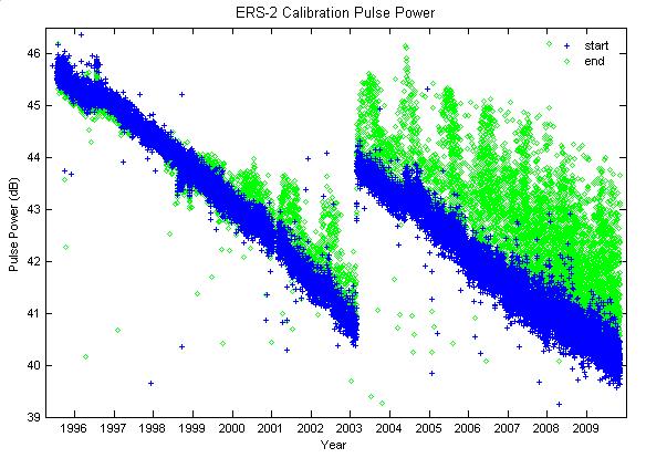 page 5 of 17 3 INTERNAL CALIBRATION 3.1 Image Mode Internal Calibration The internal calibration of the ERS-2 SAR is assessed via calibration pulse, replica pulse and noise signal powers.