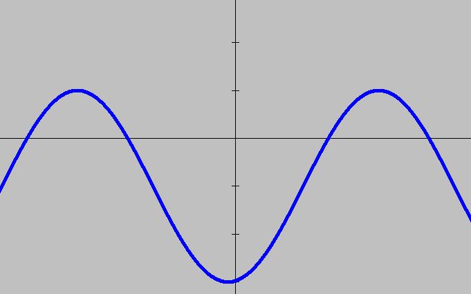 Determine a sine and a cosine equation for this graph STEPS: 1) Identify &