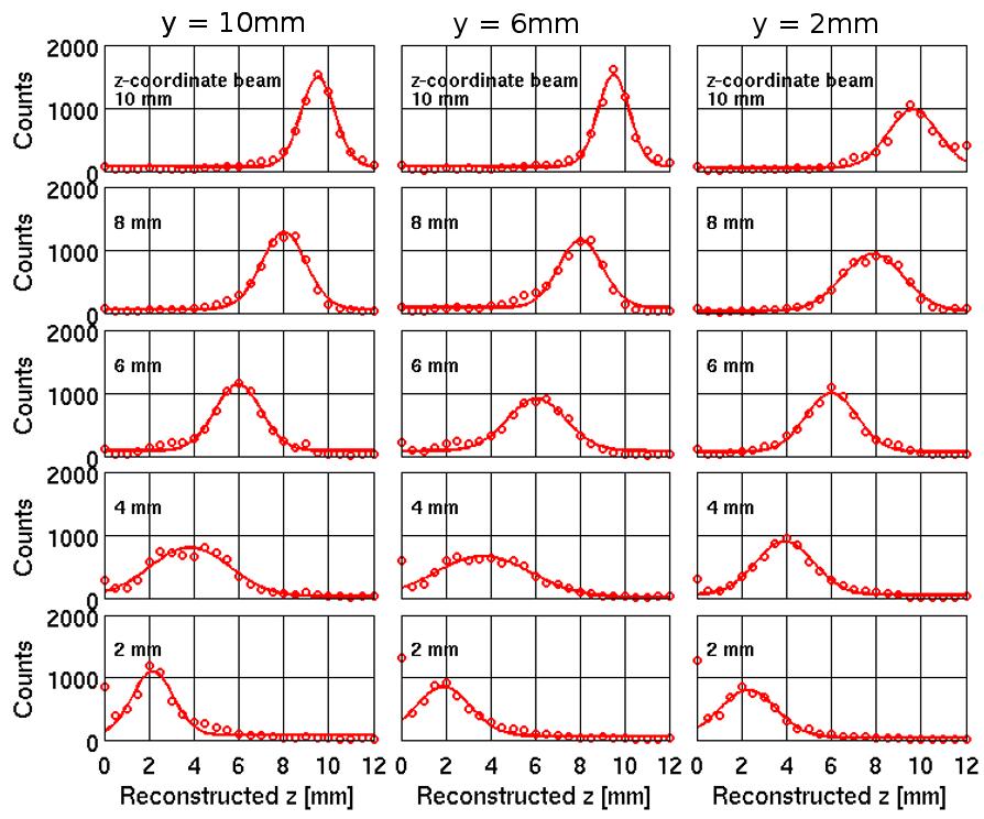 4.3 Results and discussion Figure 4.10: z-resolutions for YZ beam positions in the center (y = 10 mm), off center (y = 6 mm) and edge (y = 2 mm) of the crystal. The MAPMT is located at z = 12mm.