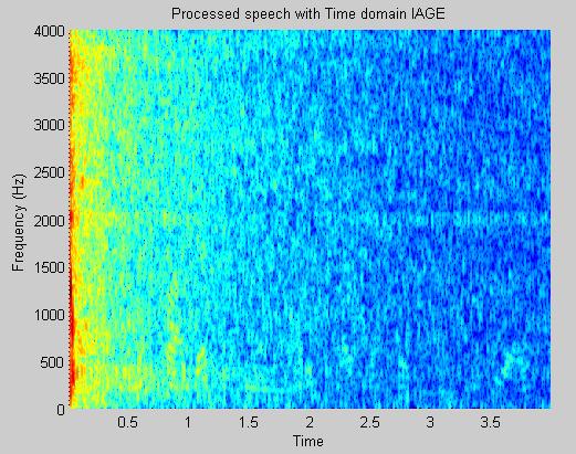 Male Speech Signal with Gaussian Noise at -10dB SNR 15: