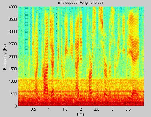 Male Speech Signal with Gaussian Noise at 5dB