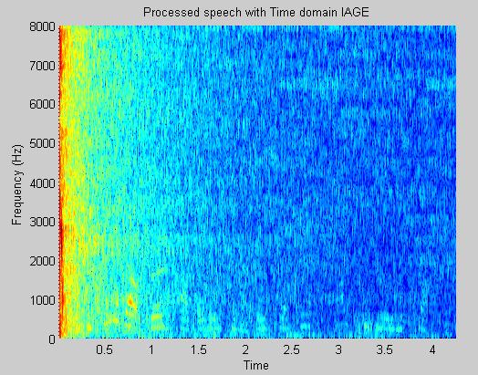 Female Speech Signal with Gaussian Noise at -10dB SNR