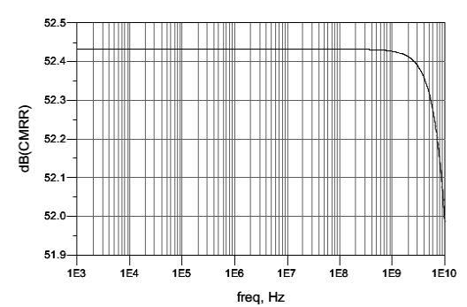 134 Figure 4.7 Common mode rejection ratio (CMRR) variation of the CNFET OPAMP with respect to operating frequency Figure 4.