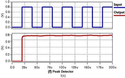 (b) Fullwave rectifier (c) Clamper (d) Clipper (e) Comparator (f) Peak detector 4.