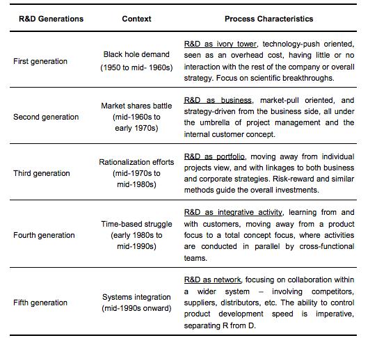 Table 1. Description of five generation of R&D process Source: D.Nobelius(2003) IV.