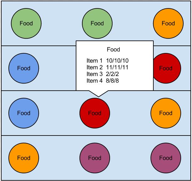 a. Pick the area of the cooler where the item goes b. Place the food item based on its expiration date 3. Click Place or hit Enter in cooler to place food 4.
