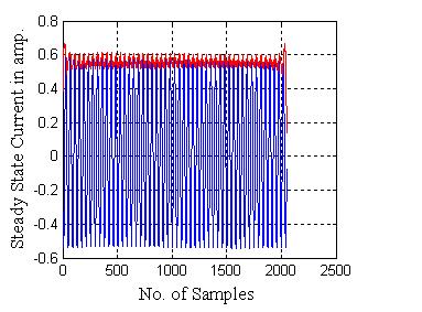 of DWT on the steady state current which overcomes the difficulty of FFT analysis. The main drawback is that once sampling frequency is selected, some ranges of frequencies remain unexplored.