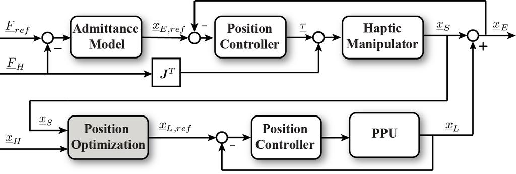Fig. 3. Overall control structure of the haptic interface. Fig. 4. Positioning algorithm for one typical motion sequence. Fig. 5.