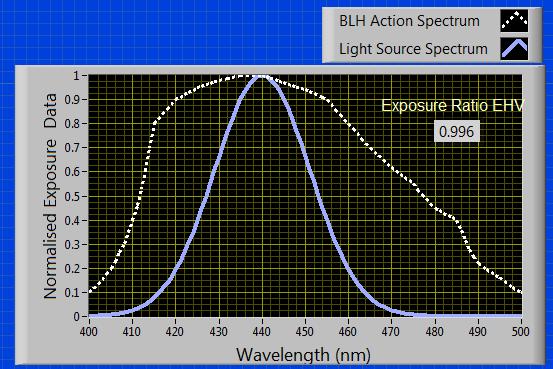 EHV & Spectral Analysis - Outcome Wavelength offset modifies EHV value 1% for every 10 nm shift