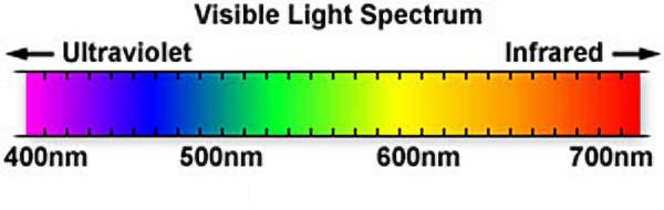 SOME PROPERTIES OF LIGHT Index of refraction (n) Speed of light (c/n)