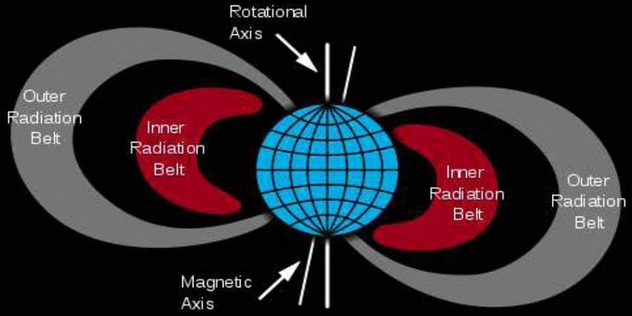 Negative Effects of Van Allen Radiation Belts [Inner Belt is from 1000 to 5000 km and Outer Belt is from 16000 to 24000 km above the Earth Surface.