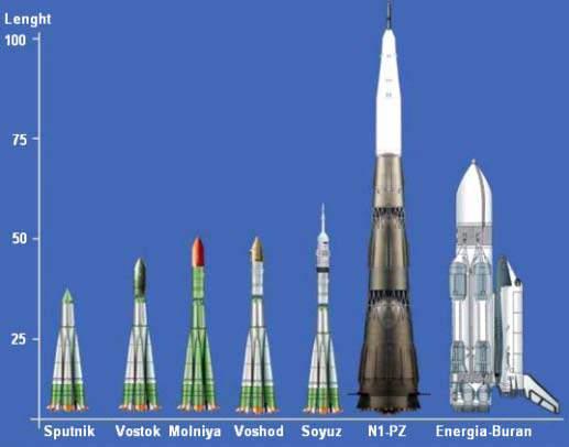II. Evolution of Russian Launch Vehicles with