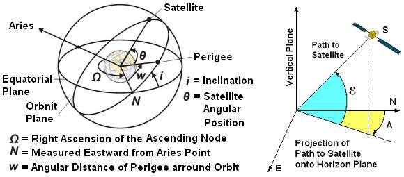 Satellite Orbital Elements on the Celestial Sphere (Left)