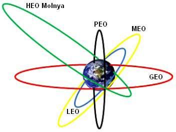 Type of Satellite Orbits: HEO= High Elliptical Orbit; GEO = Geostationary