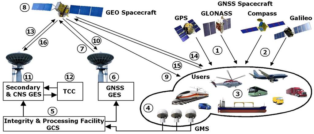 Space Segment of Communication (GEO) and