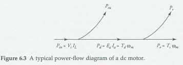 Losses in DC Motor The ower inut to dc otor is electricl nd the ower outut is echnicl. The difference between the ower inut nd the ower outut is the ower loss.