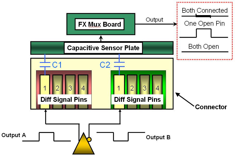 Technique Limitations Differential signals have the same signature when both pins