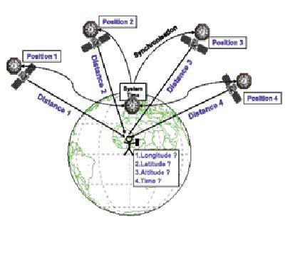 System architecture is based on 30 satellites The system that is being deployed under the Galileo Programme will be composed of 30 satellites in medium Earth orbit on three planes inclined at 56 to