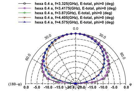 S. Rawat, K. K. Sharma Figure 11. Variation of two-dimensional elevation patterns at 3.29 and 4.24 GHz. Figure 10.