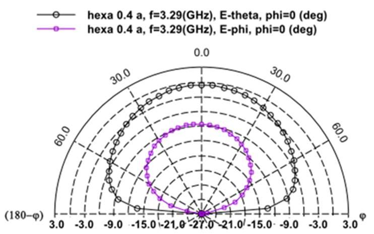 Conclusions In this paper the radiation parameters of a stacked configuration of circularly polarized wideband antennas having a shorting pin and air gap between driven element and parasitic element