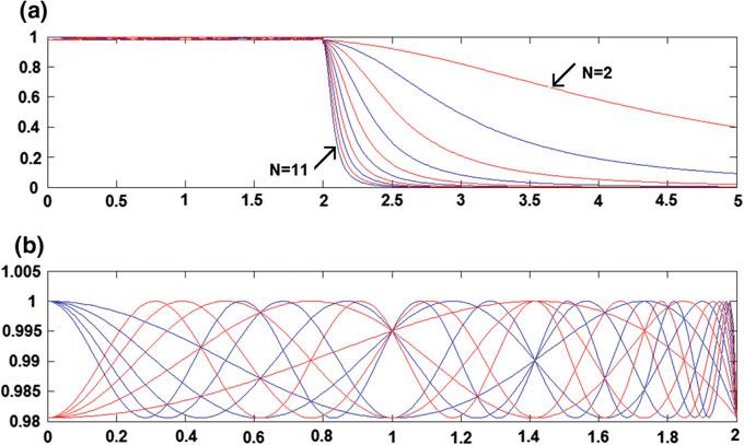 50 2 Infinite Impulse Response (IIR) filter Fig. 2.5 Magnitude response plot for various orders (red
